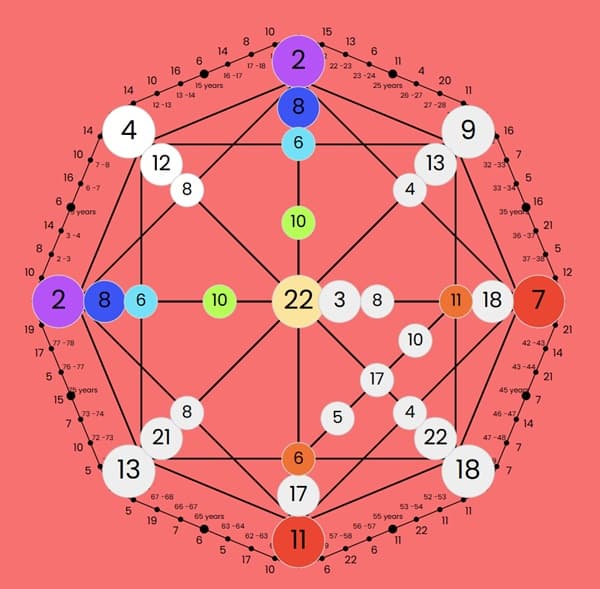 Sample Destiny Matrix Chart